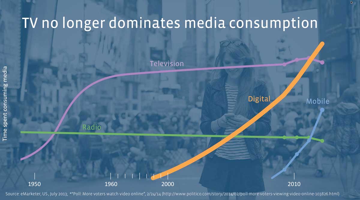 chart showing rapid growth of digital media consumption